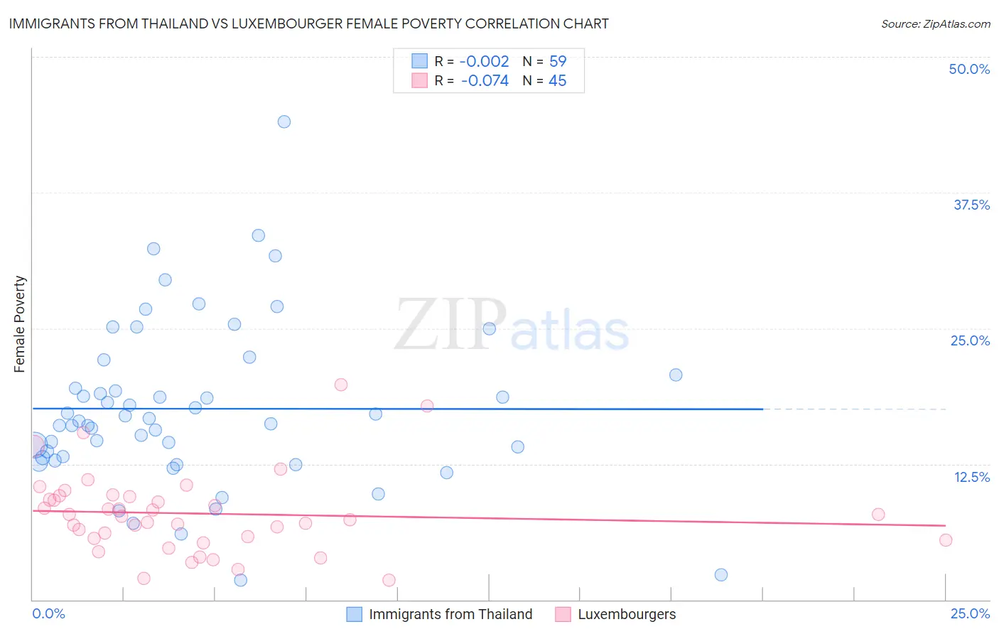 Immigrants from Thailand vs Luxembourger Female Poverty