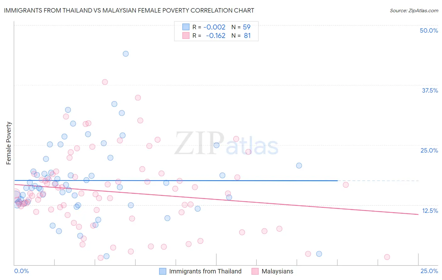 Immigrants from Thailand vs Malaysian Female Poverty