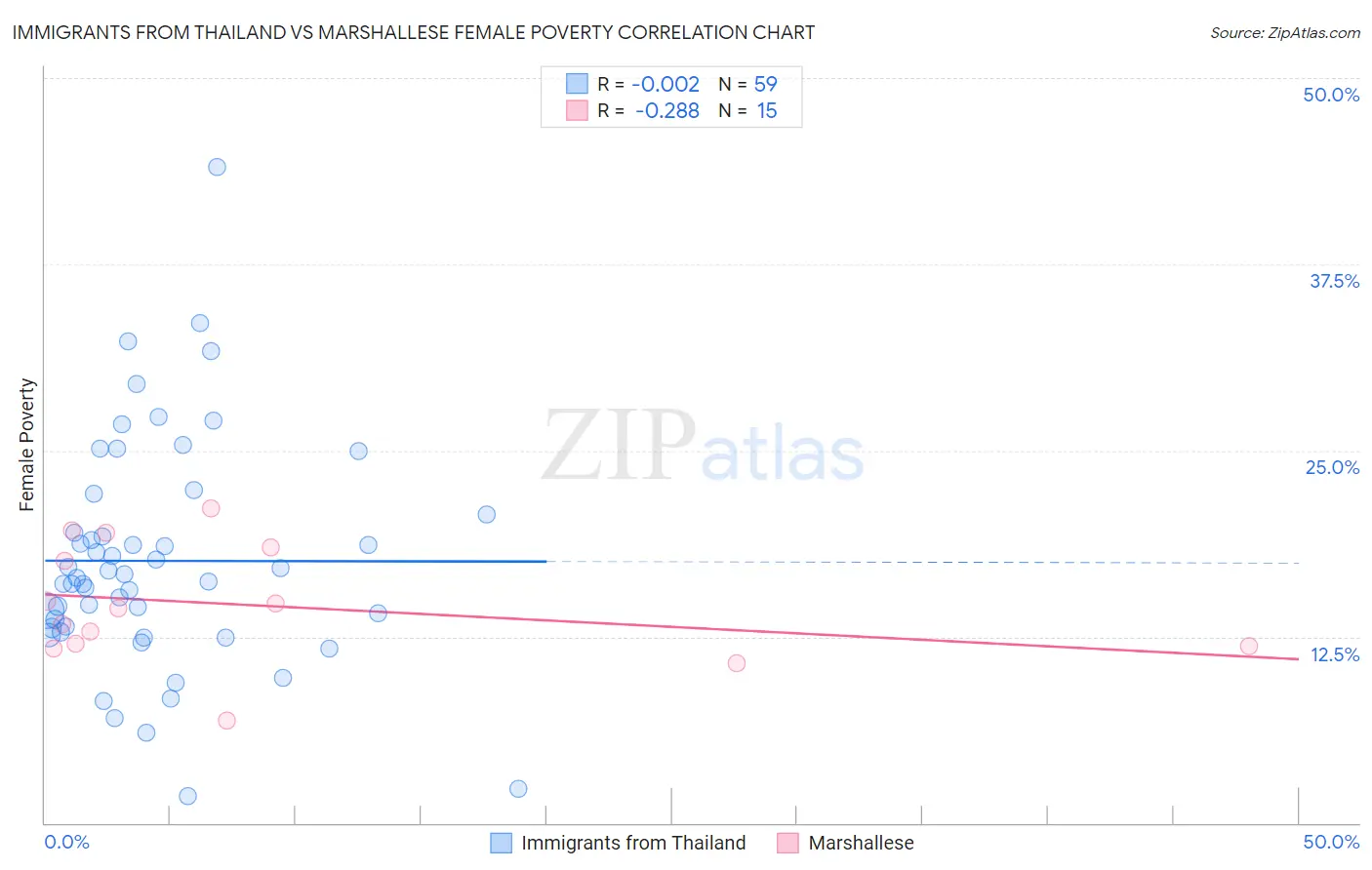 Immigrants from Thailand vs Marshallese Female Poverty