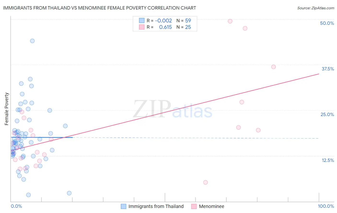 Immigrants from Thailand vs Menominee Female Poverty