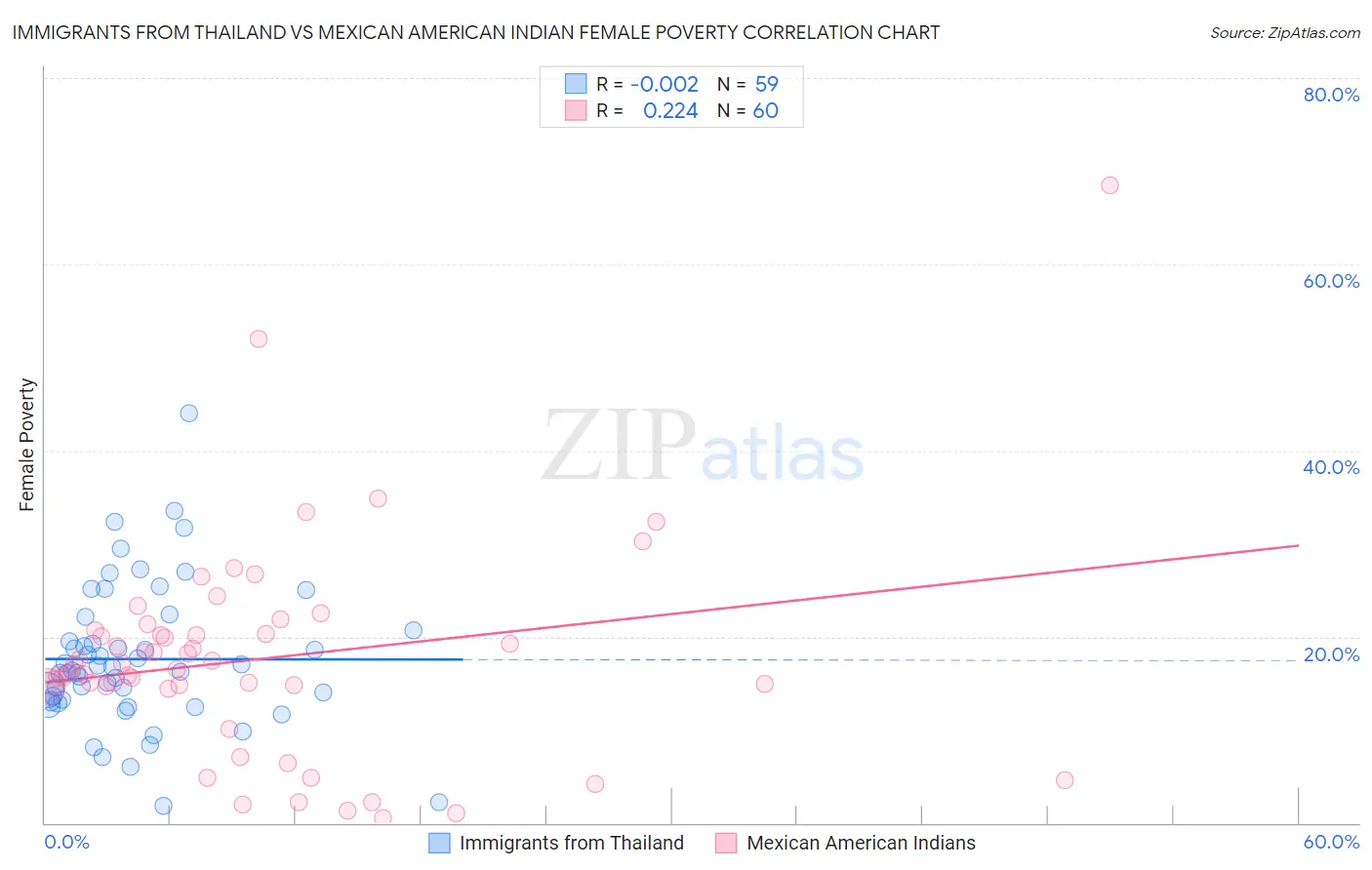 Immigrants from Thailand vs Mexican American Indian Female Poverty