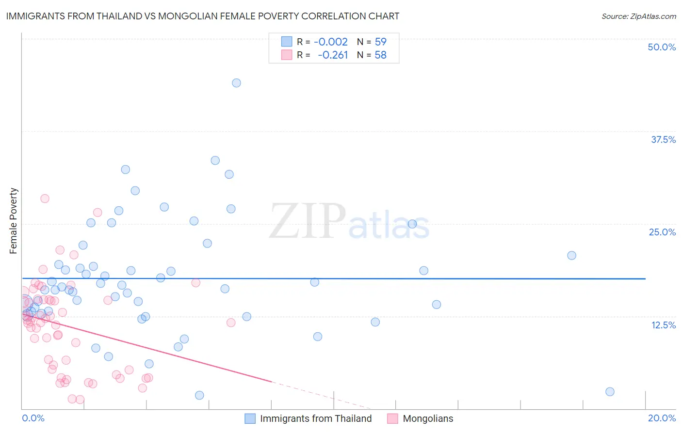 Immigrants from Thailand vs Mongolian Female Poverty