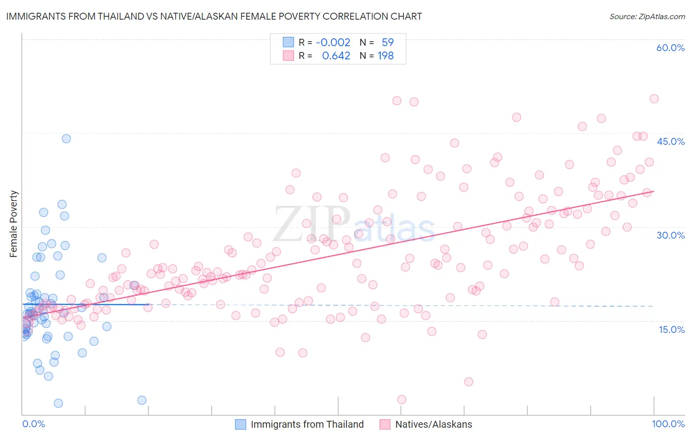 Immigrants from Thailand vs Native/Alaskan Female Poverty