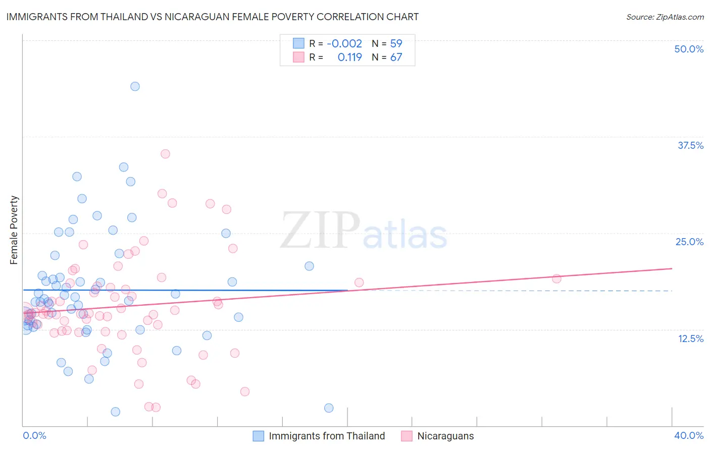 Immigrants from Thailand vs Nicaraguan Female Poverty