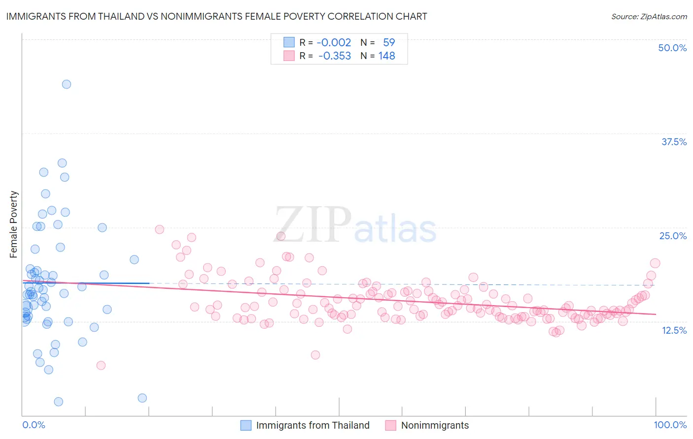 Immigrants from Thailand vs Nonimmigrants Female Poverty