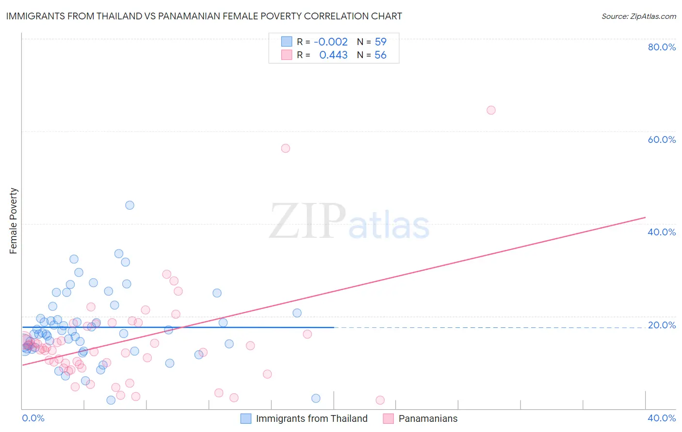 Immigrants from Thailand vs Panamanian Female Poverty