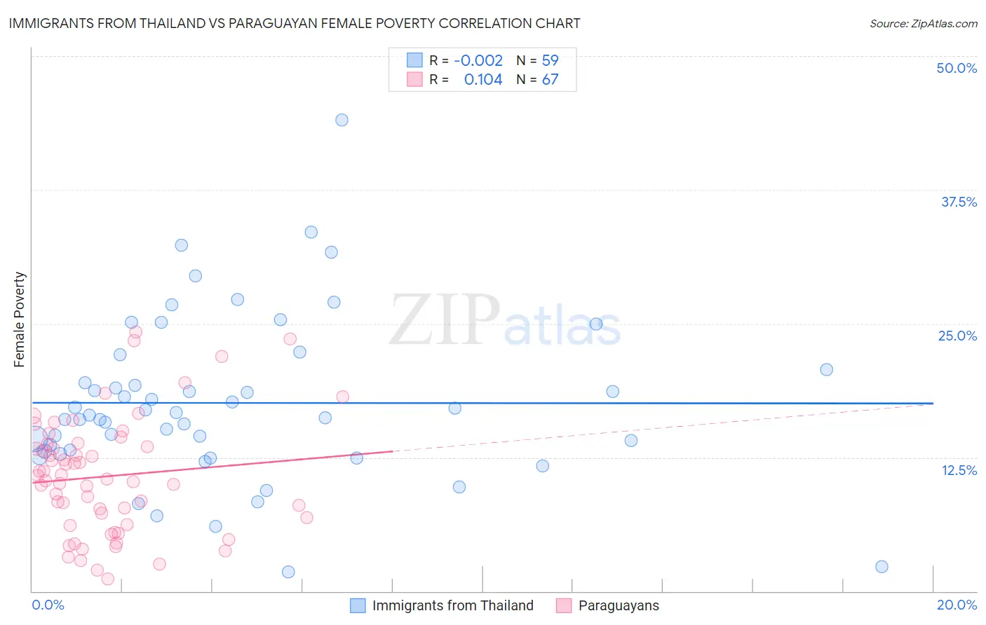 Immigrants from Thailand vs Paraguayan Female Poverty