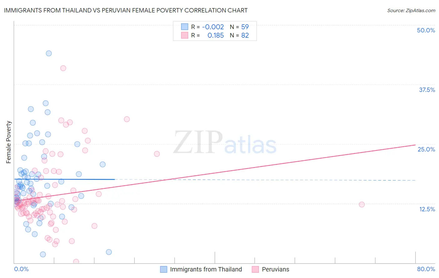 Immigrants from Thailand vs Peruvian Female Poverty