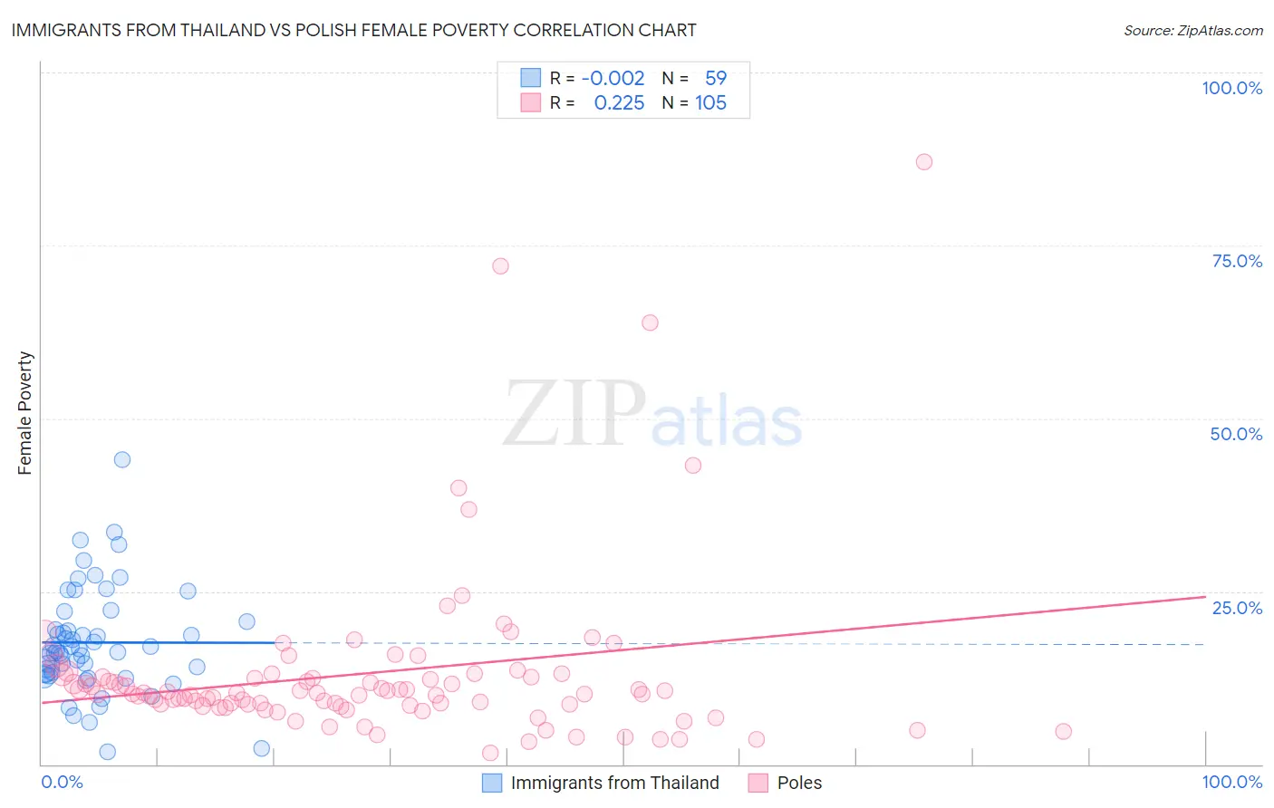 Immigrants from Thailand vs Polish Female Poverty