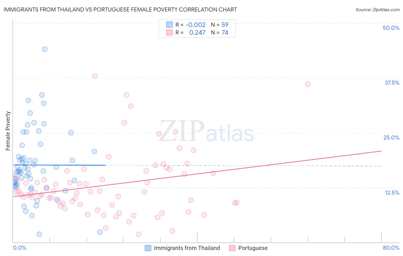 Immigrants from Thailand vs Portuguese Female Poverty