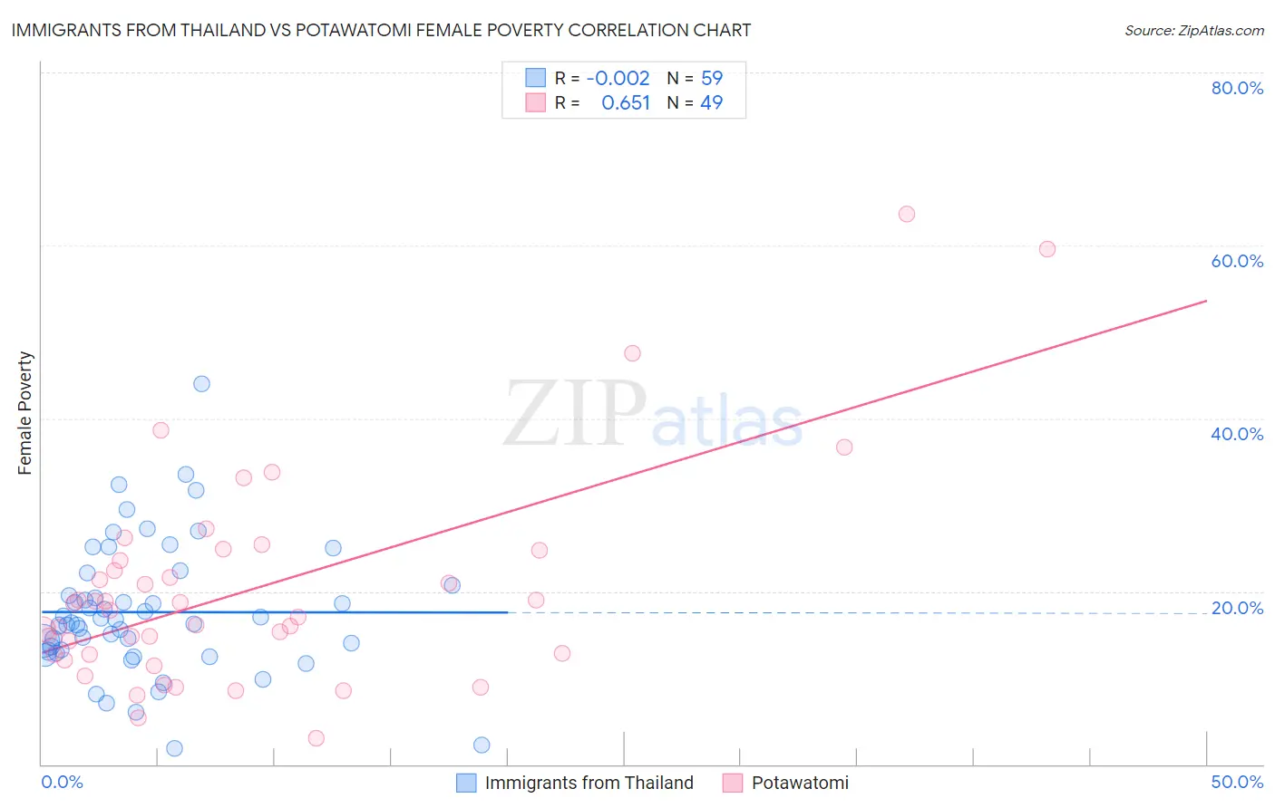 Immigrants from Thailand vs Potawatomi Female Poverty