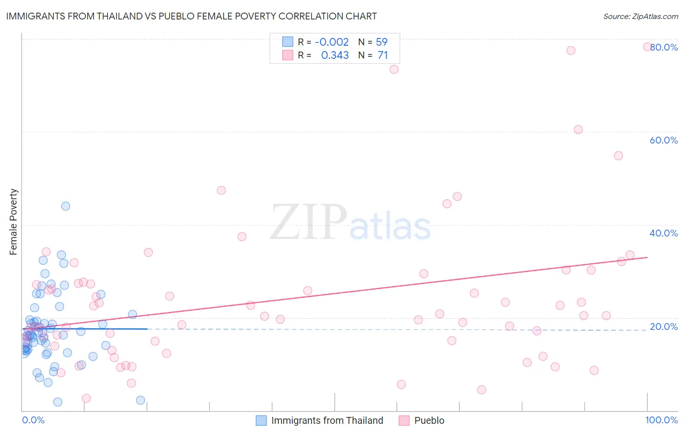 Immigrants from Thailand vs Pueblo Female Poverty