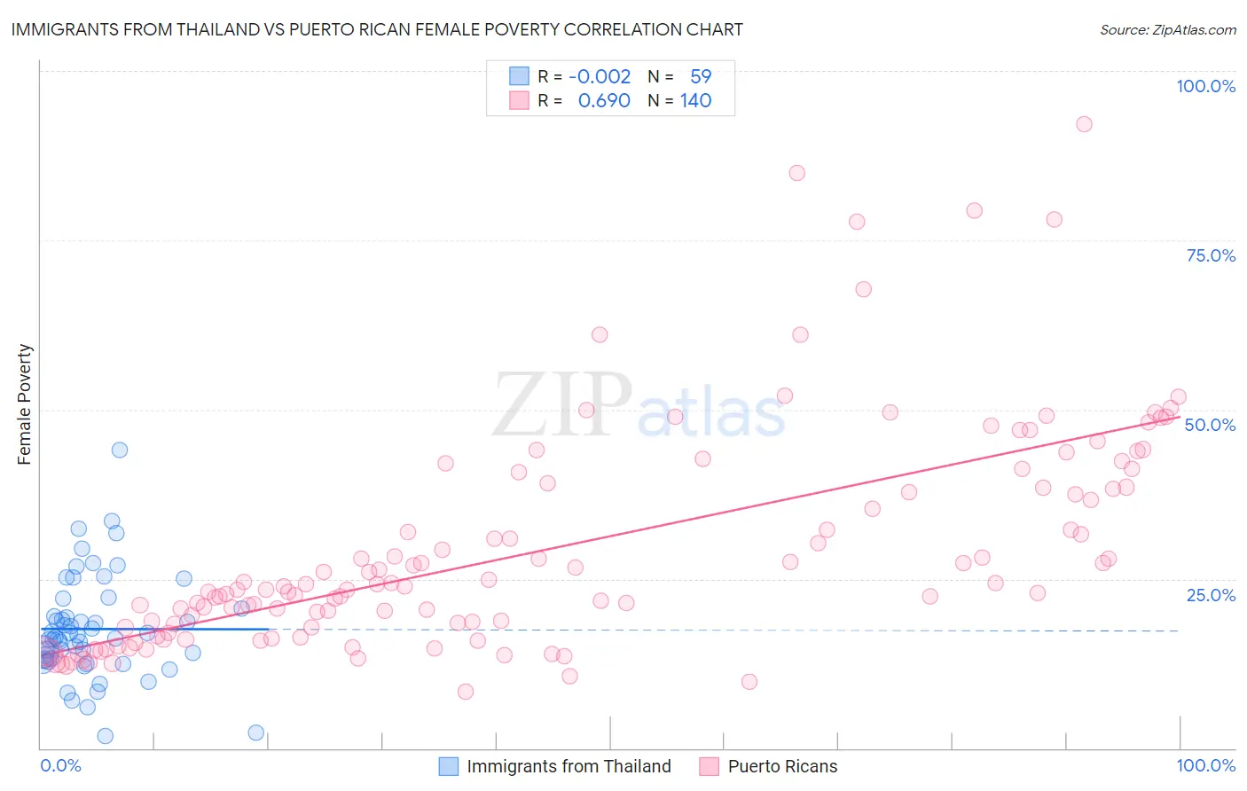 Immigrants from Thailand vs Puerto Rican Female Poverty