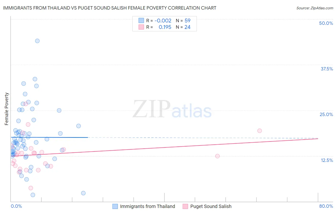 Immigrants from Thailand vs Puget Sound Salish Female Poverty