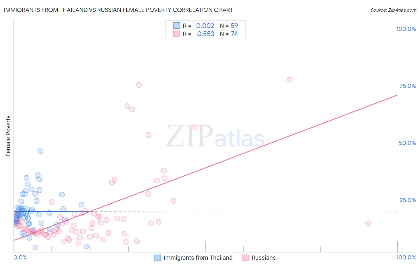 Immigrants from Thailand vs Russian Female Poverty