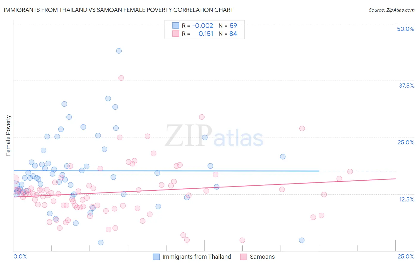 Immigrants from Thailand vs Samoan Female Poverty