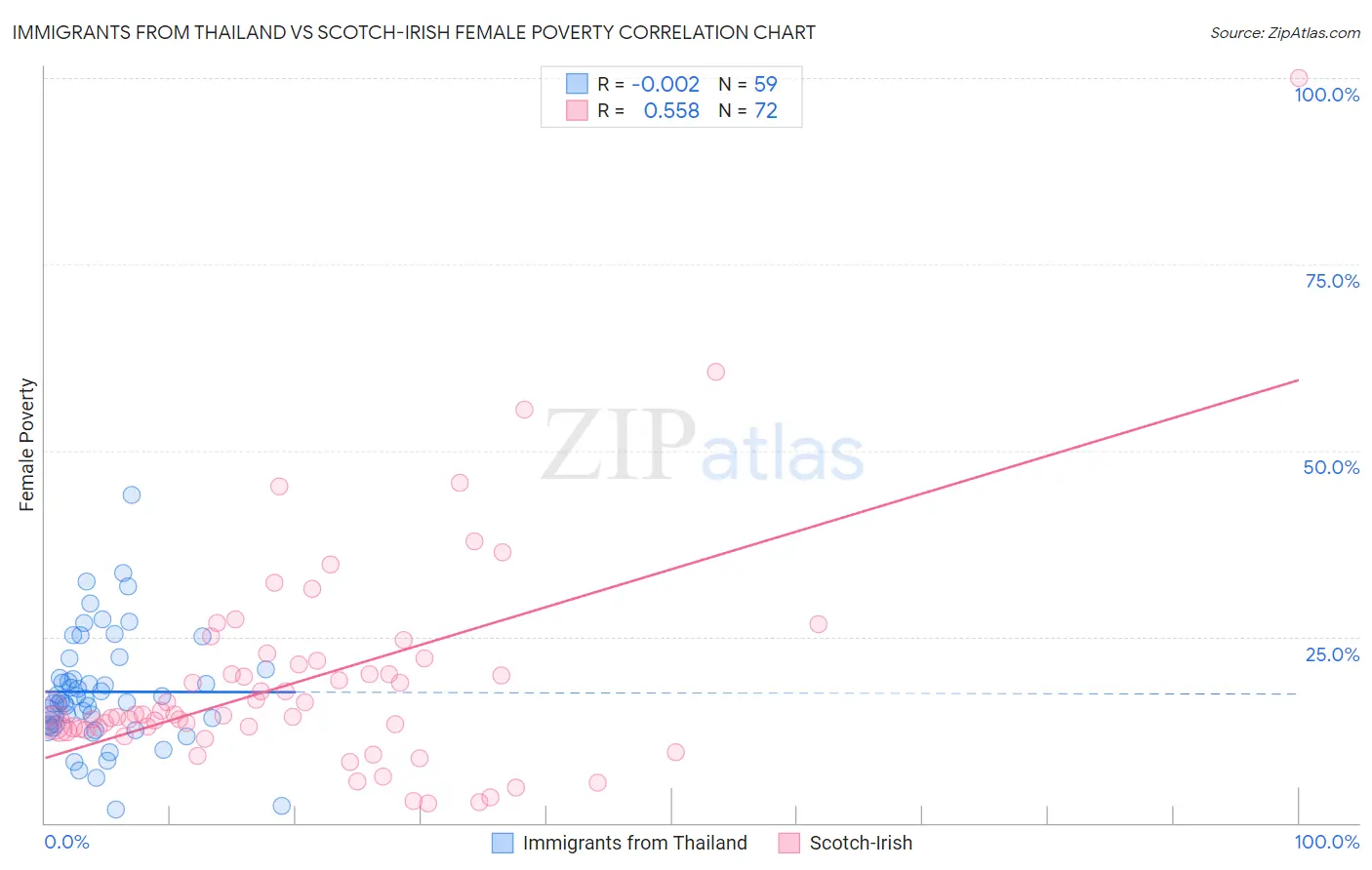 Immigrants from Thailand vs Scotch-Irish Female Poverty