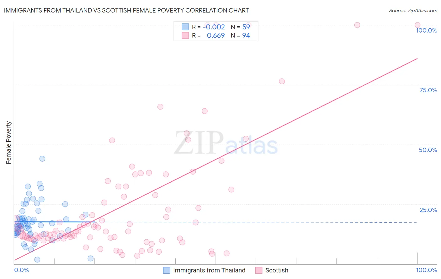 Immigrants from Thailand vs Scottish Female Poverty