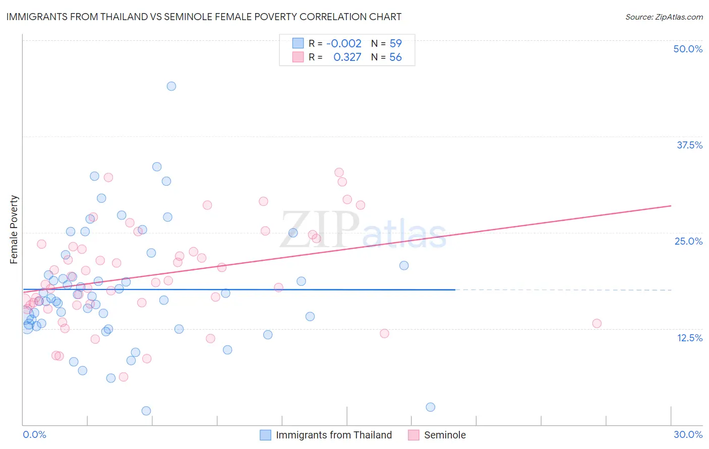 Immigrants from Thailand vs Seminole Female Poverty