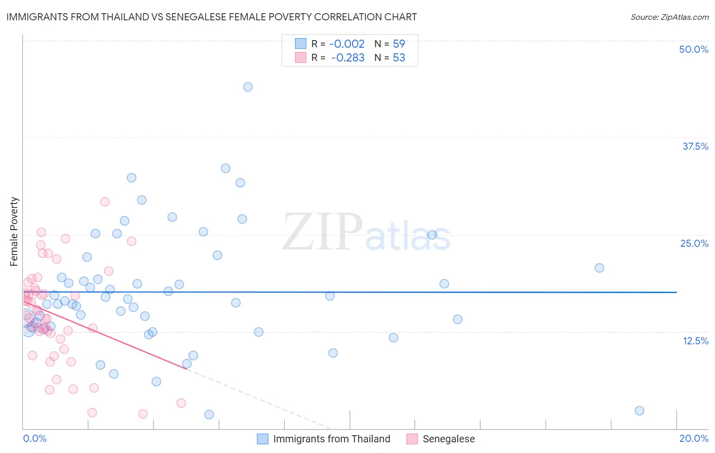 Immigrants from Thailand vs Senegalese Female Poverty