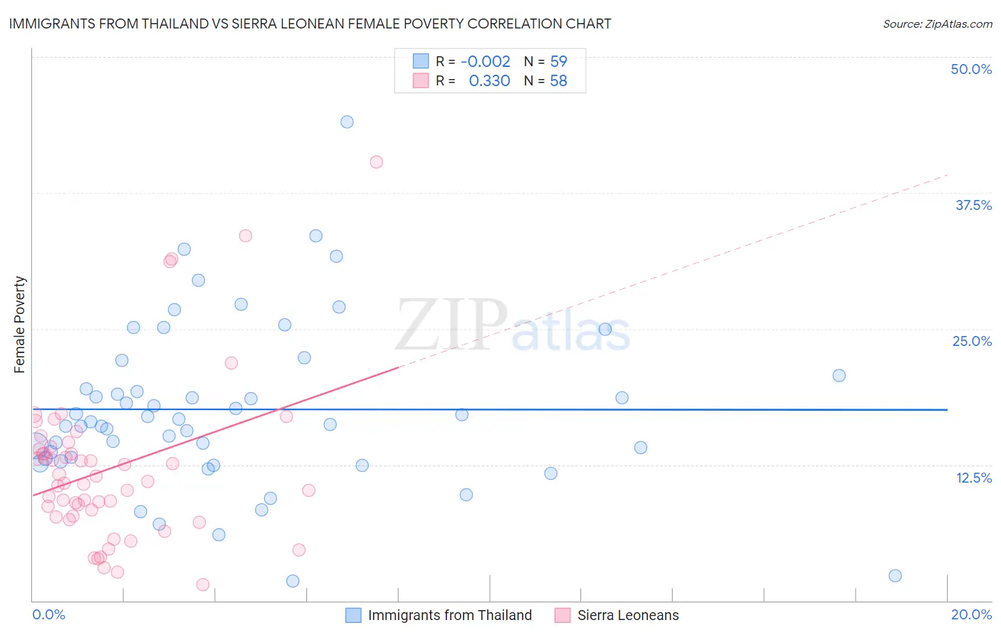 Immigrants from Thailand vs Sierra Leonean Female Poverty