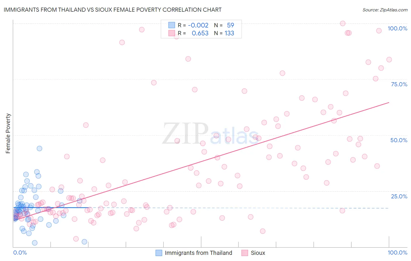 Immigrants from Thailand vs Sioux Female Poverty