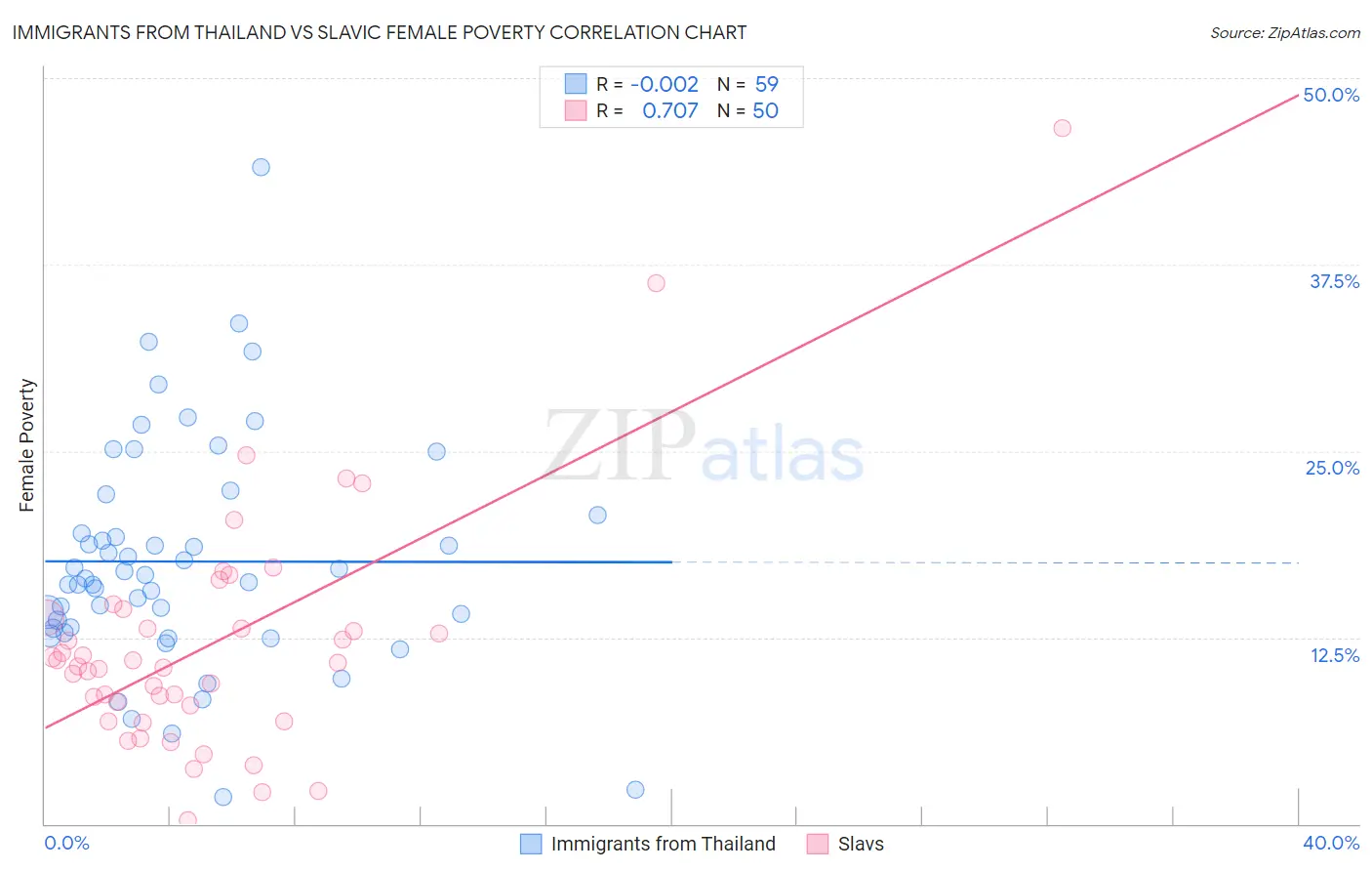 Immigrants from Thailand vs Slavic Female Poverty