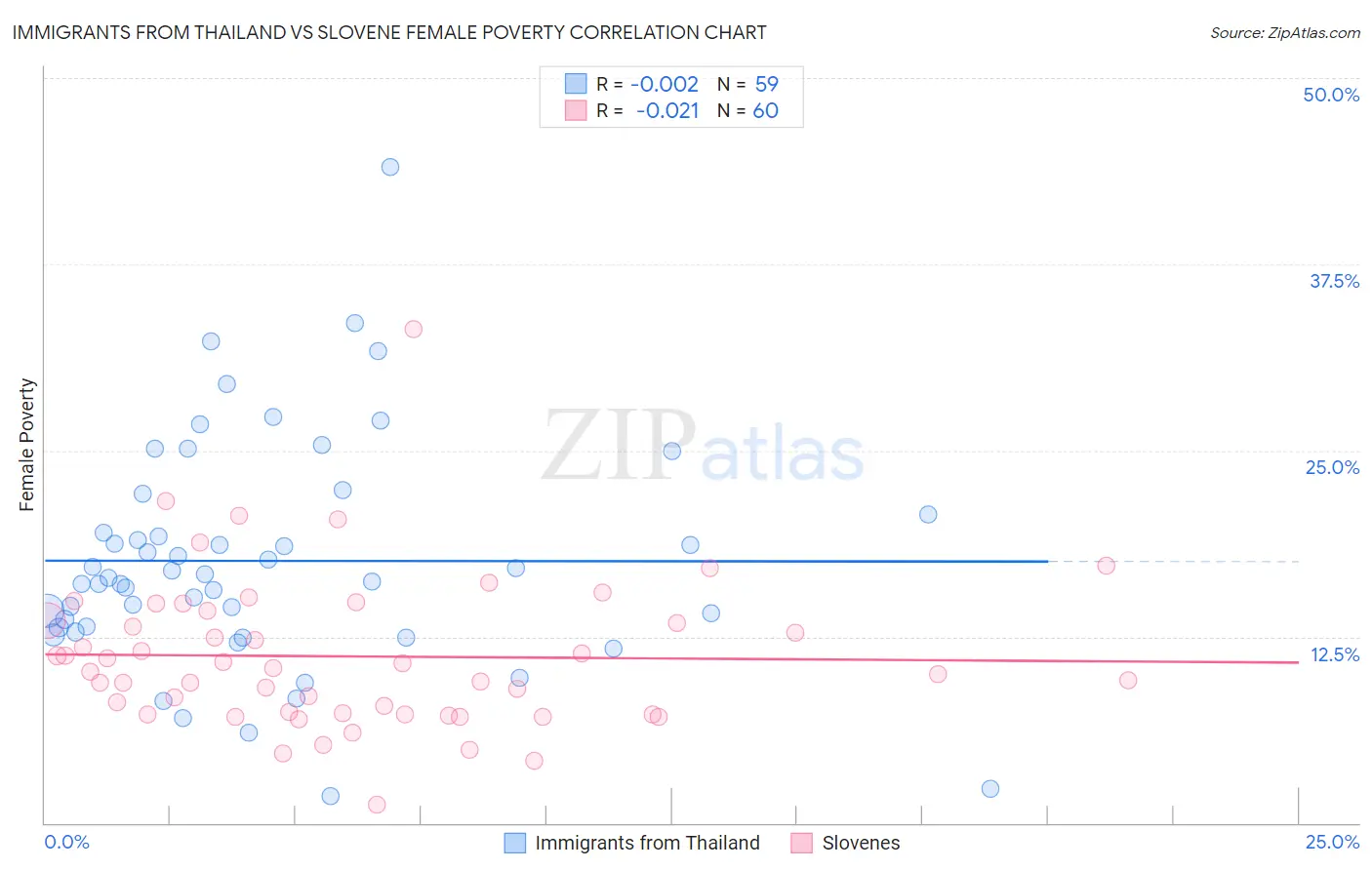 Immigrants from Thailand vs Slovene Female Poverty