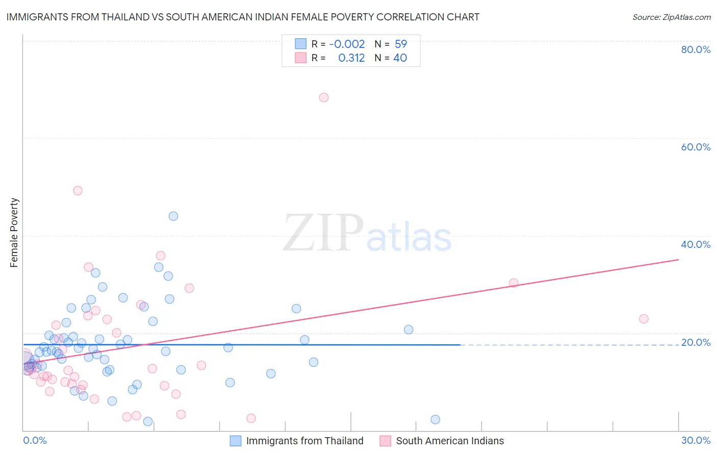 Immigrants from Thailand vs South American Indian Female Poverty