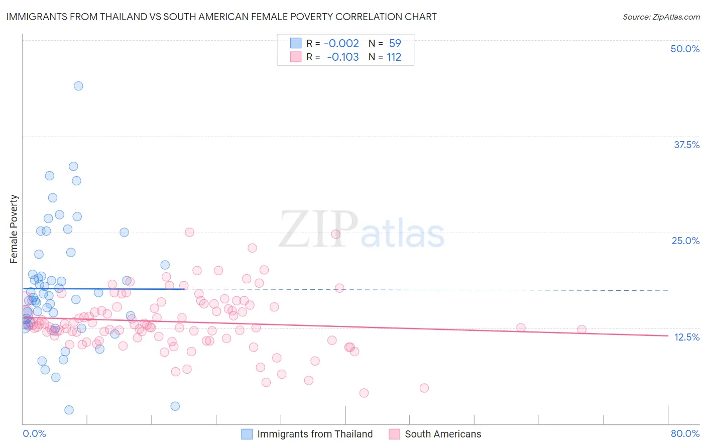 Immigrants from Thailand vs South American Female Poverty