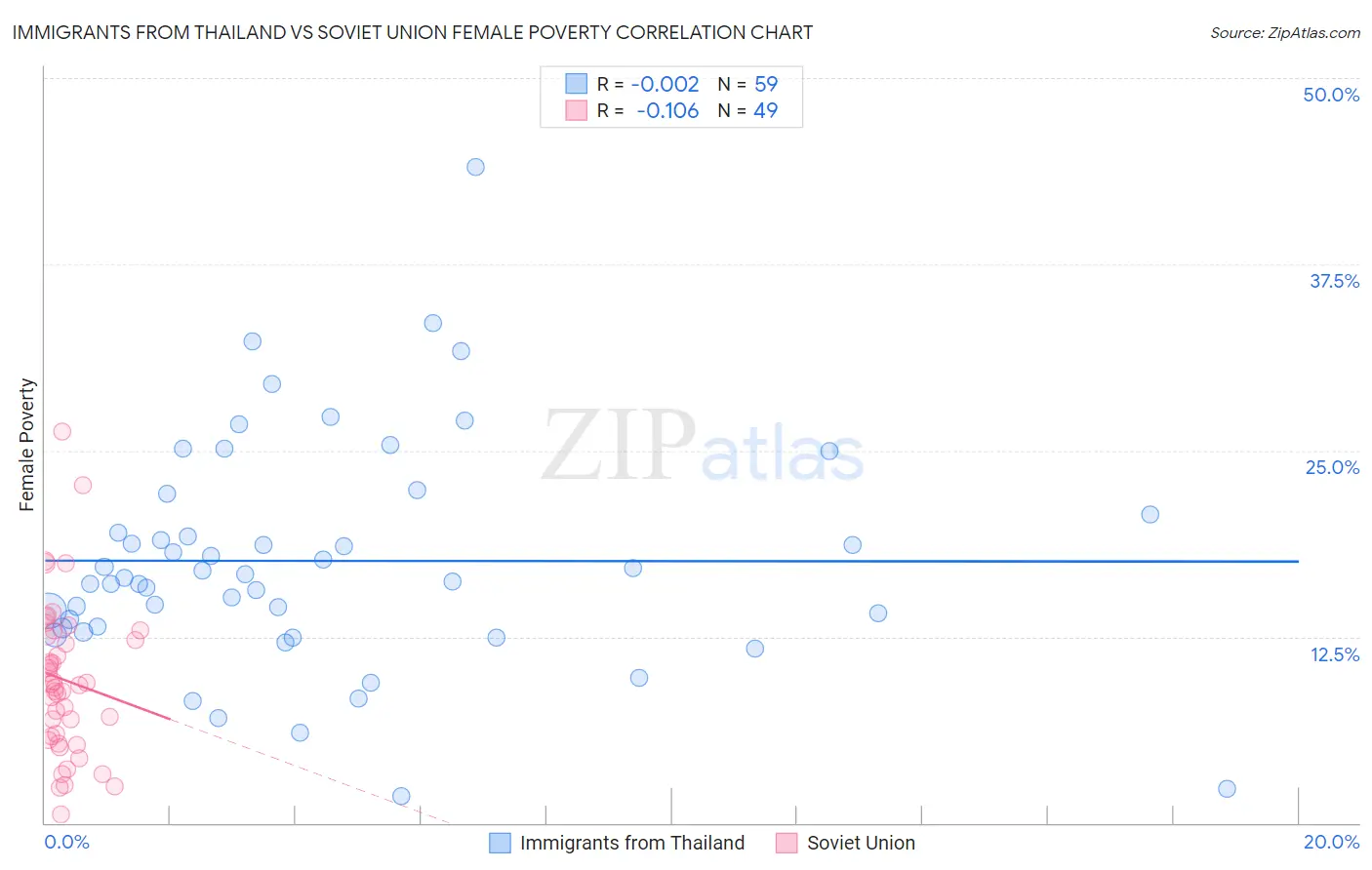 Immigrants from Thailand vs Soviet Union Female Poverty