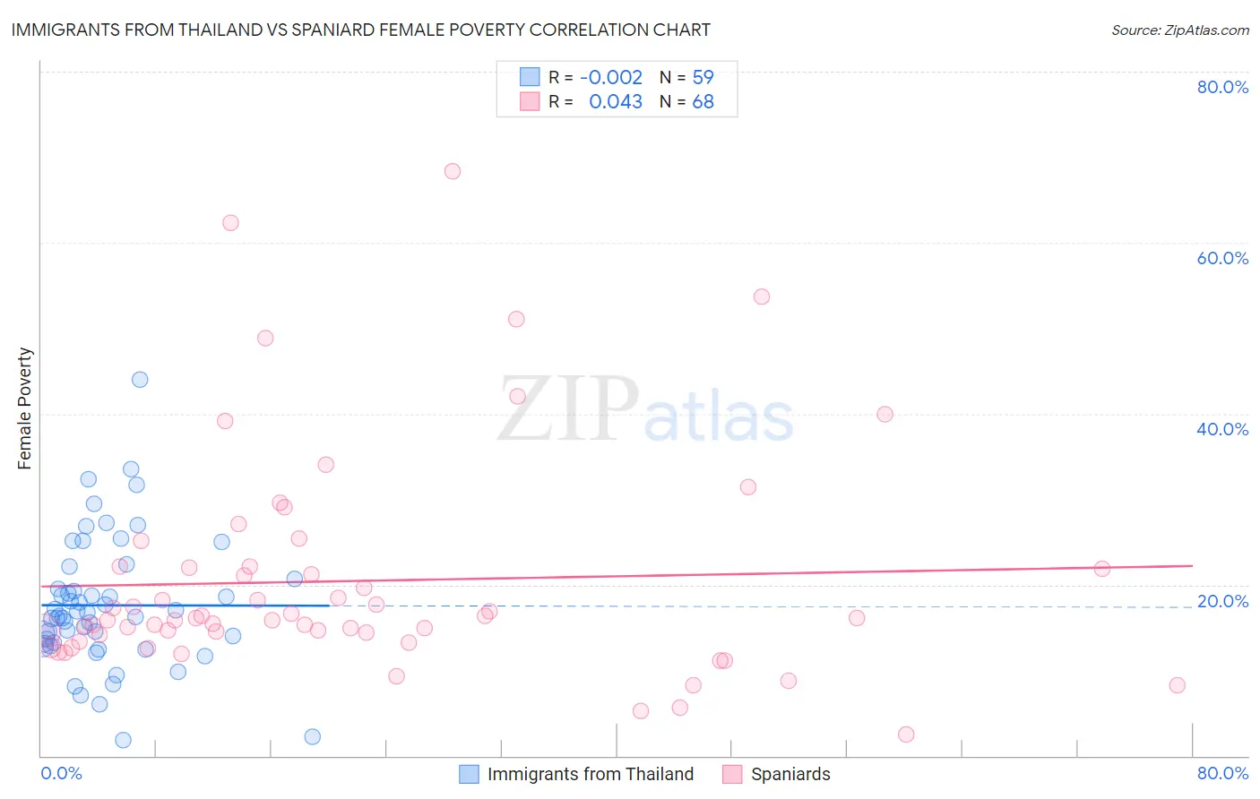 Immigrants from Thailand vs Spaniard Female Poverty