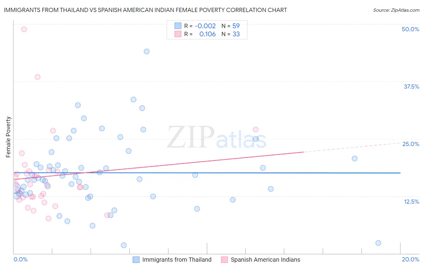 Immigrants from Thailand vs Spanish American Indian Female Poverty