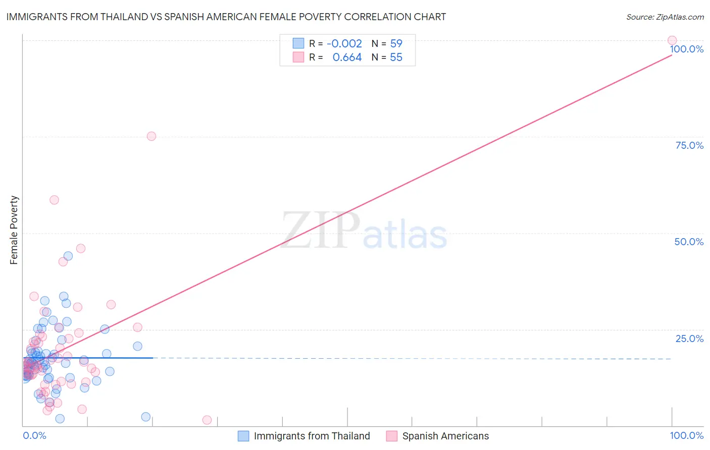 Immigrants from Thailand vs Spanish American Female Poverty