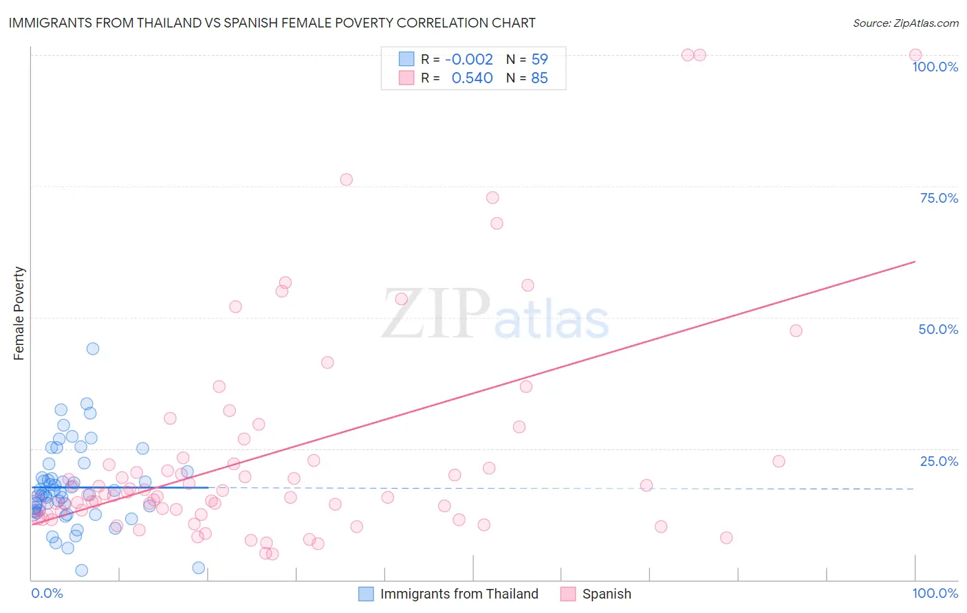 Immigrants from Thailand vs Spanish Female Poverty