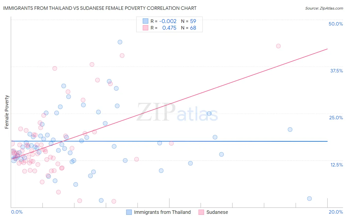 Immigrants from Thailand vs Sudanese Female Poverty