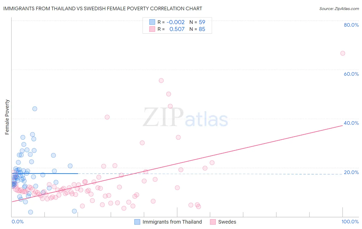 Immigrants from Thailand vs Swedish Female Poverty