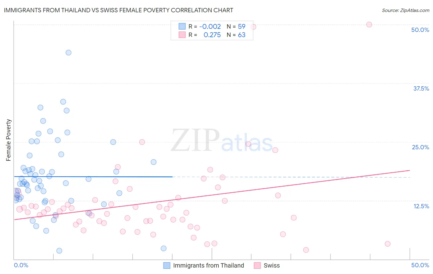 Immigrants from Thailand vs Swiss Female Poverty