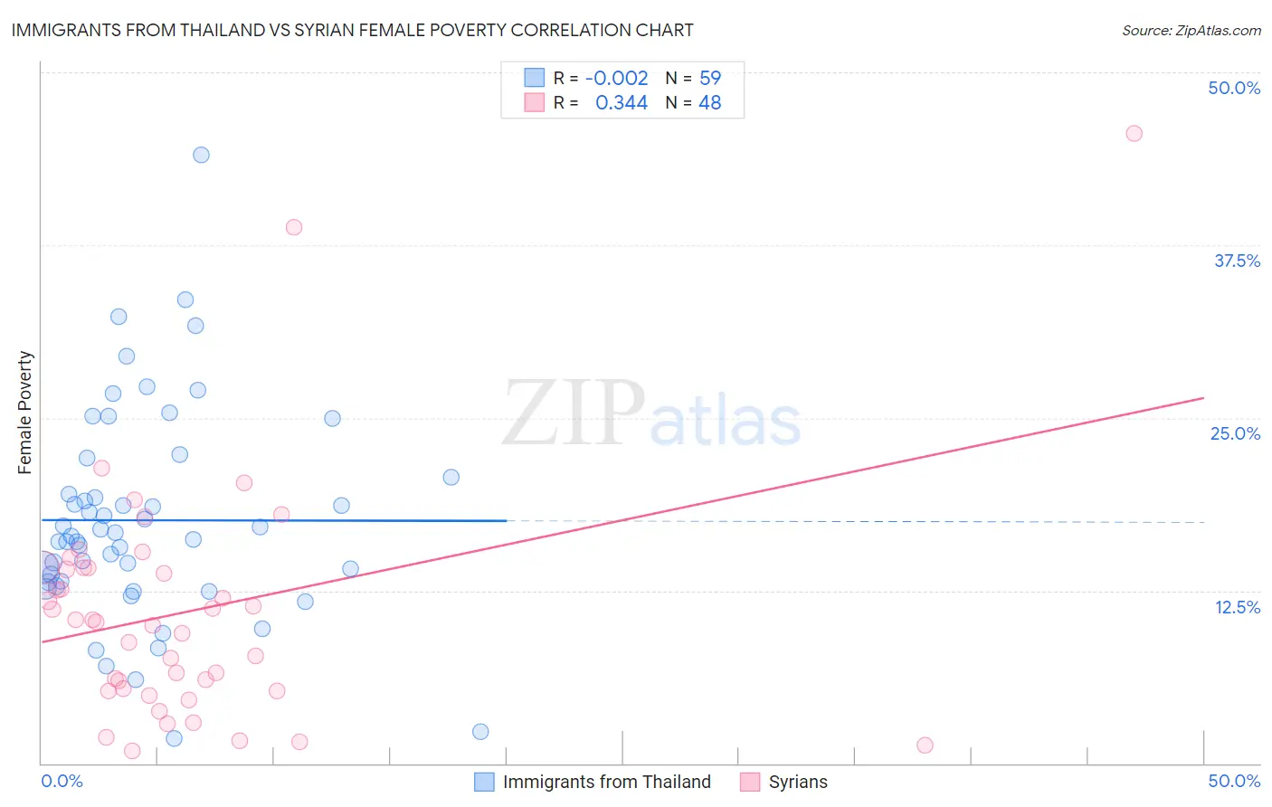 Immigrants from Thailand vs Syrian Female Poverty