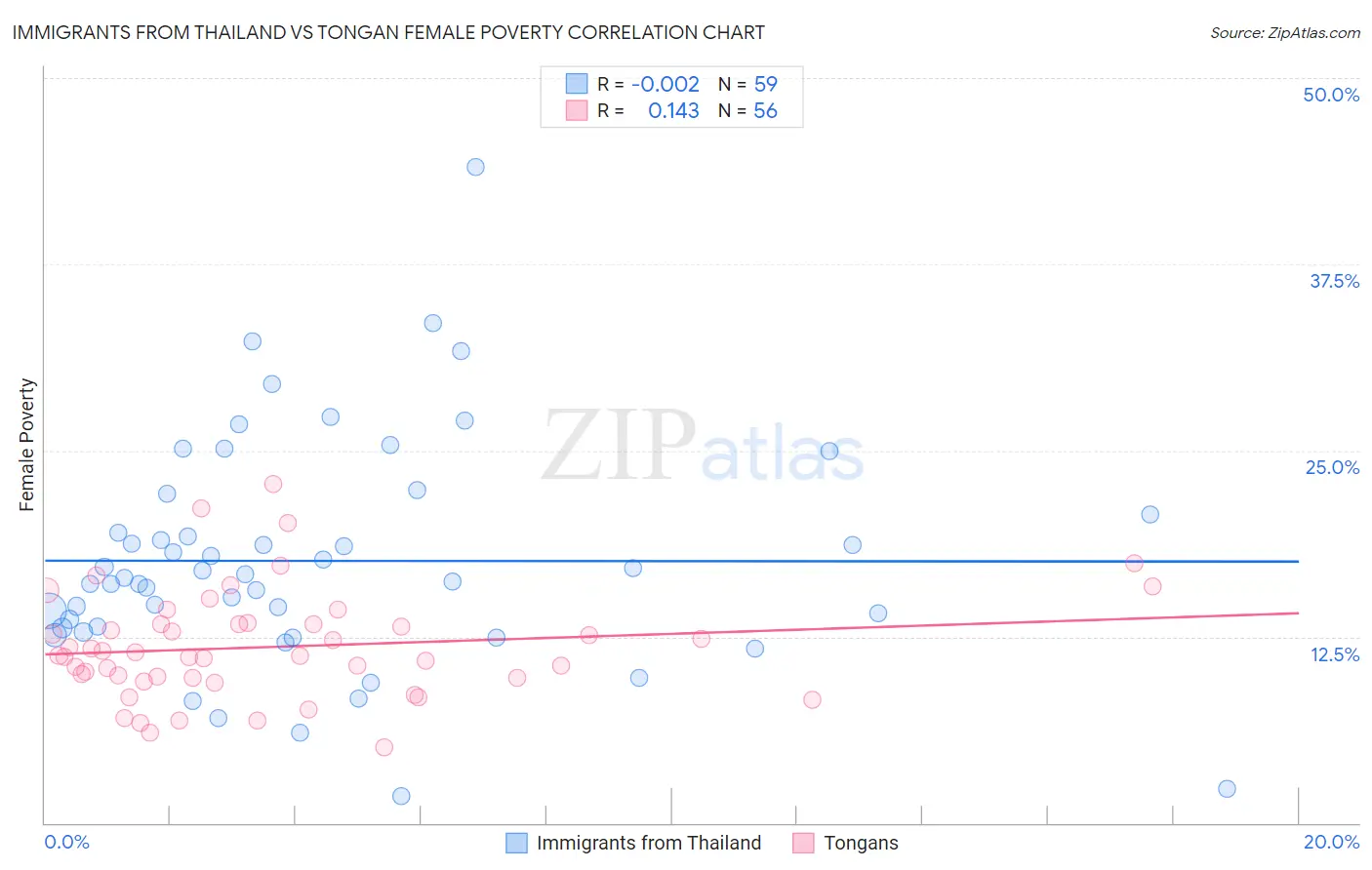 Immigrants from Thailand vs Tongan Female Poverty