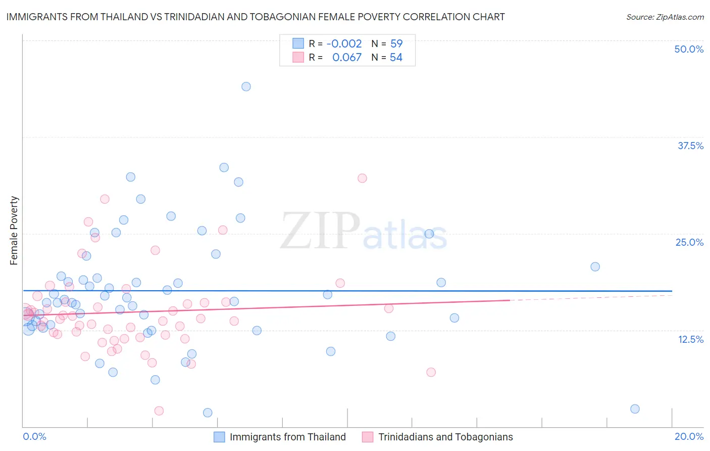 Immigrants from Thailand vs Trinidadian and Tobagonian Female Poverty