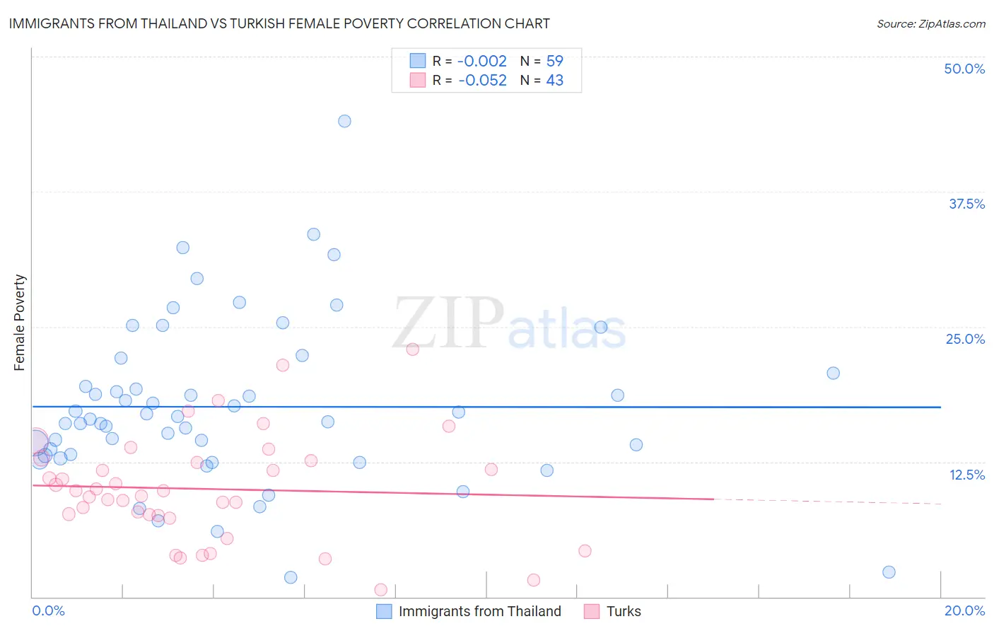 Immigrants from Thailand vs Turkish Female Poverty