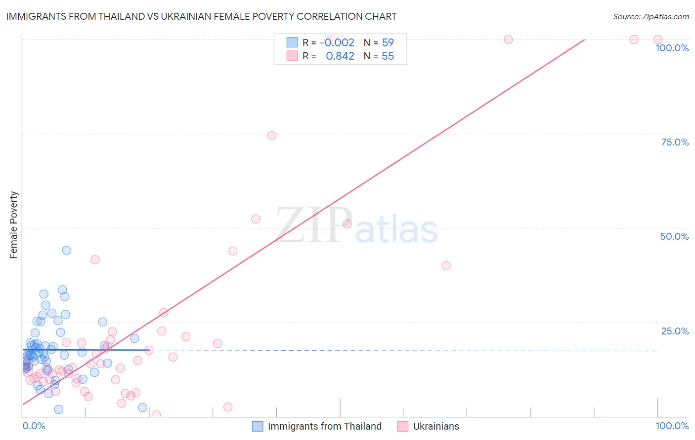 Immigrants from Thailand vs Ukrainian Female Poverty