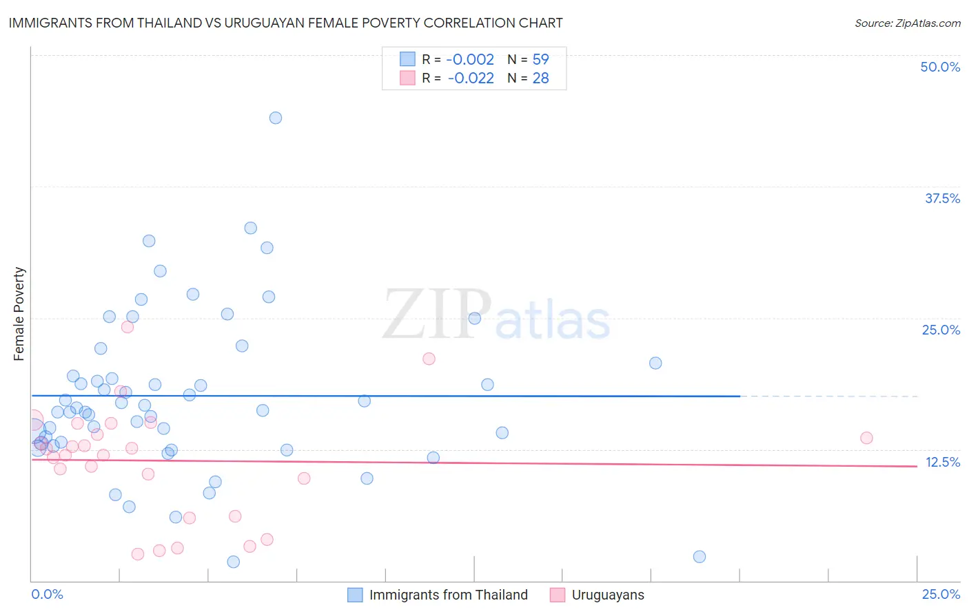 Immigrants from Thailand vs Uruguayan Female Poverty