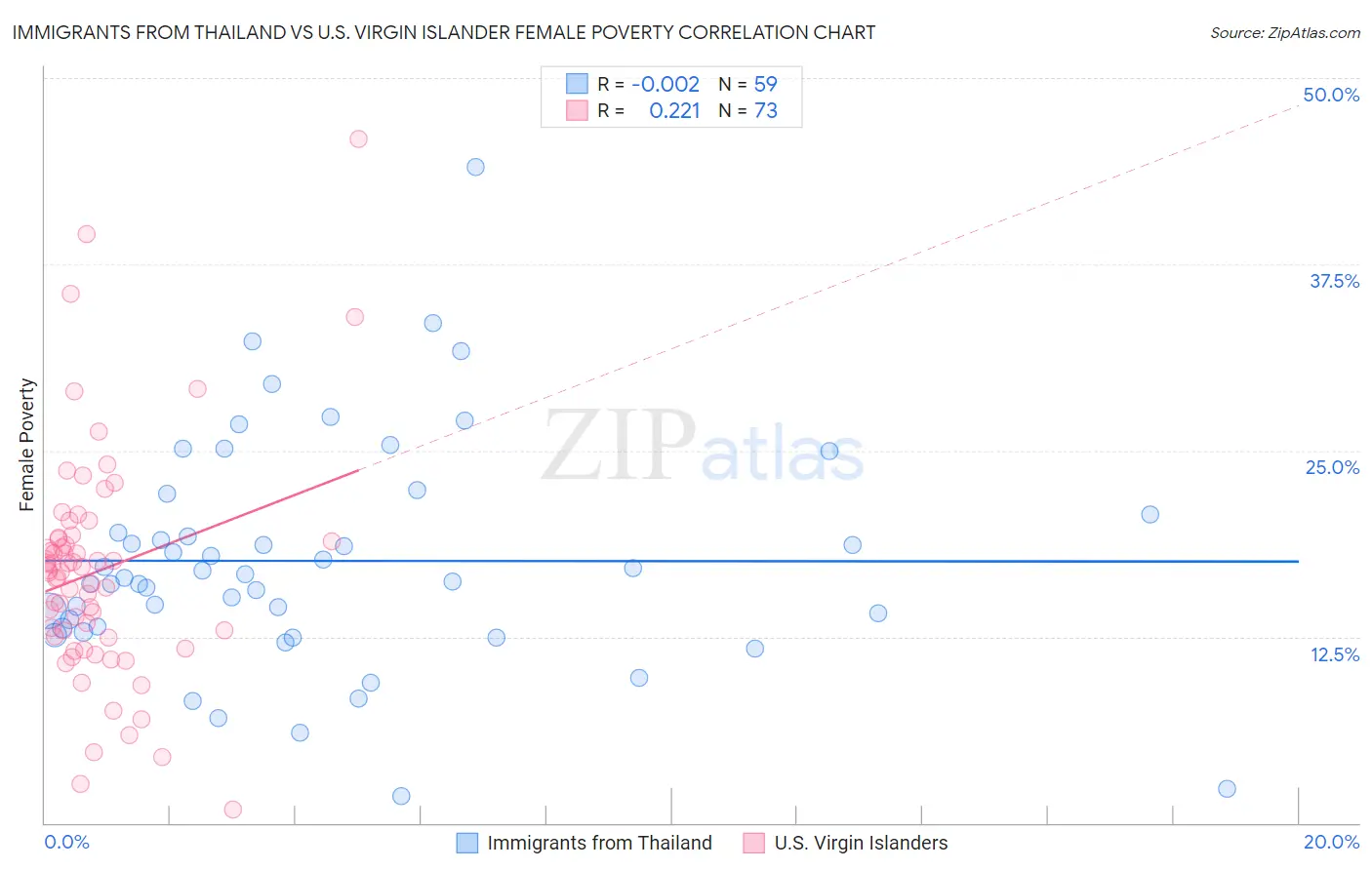 Immigrants from Thailand vs U.S. Virgin Islander Female Poverty