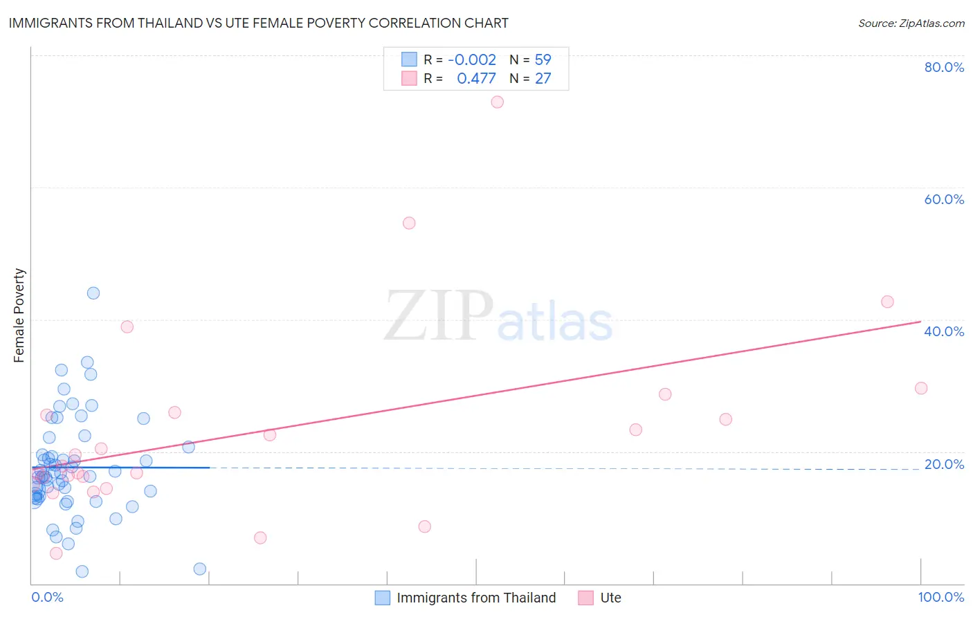 Immigrants from Thailand vs Ute Female Poverty