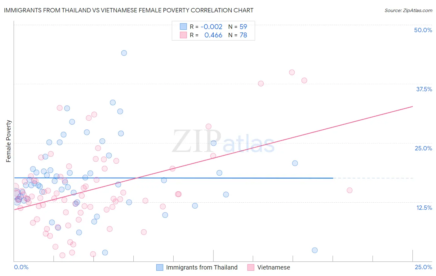 Immigrants from Thailand vs Vietnamese Female Poverty