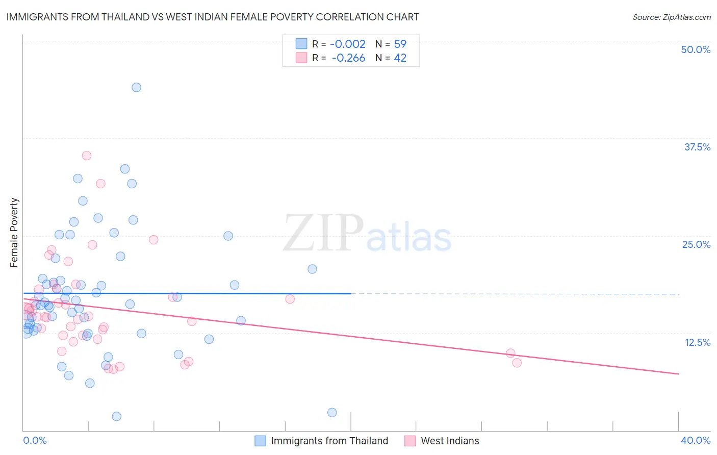 Immigrants from Thailand vs West Indian Female Poverty