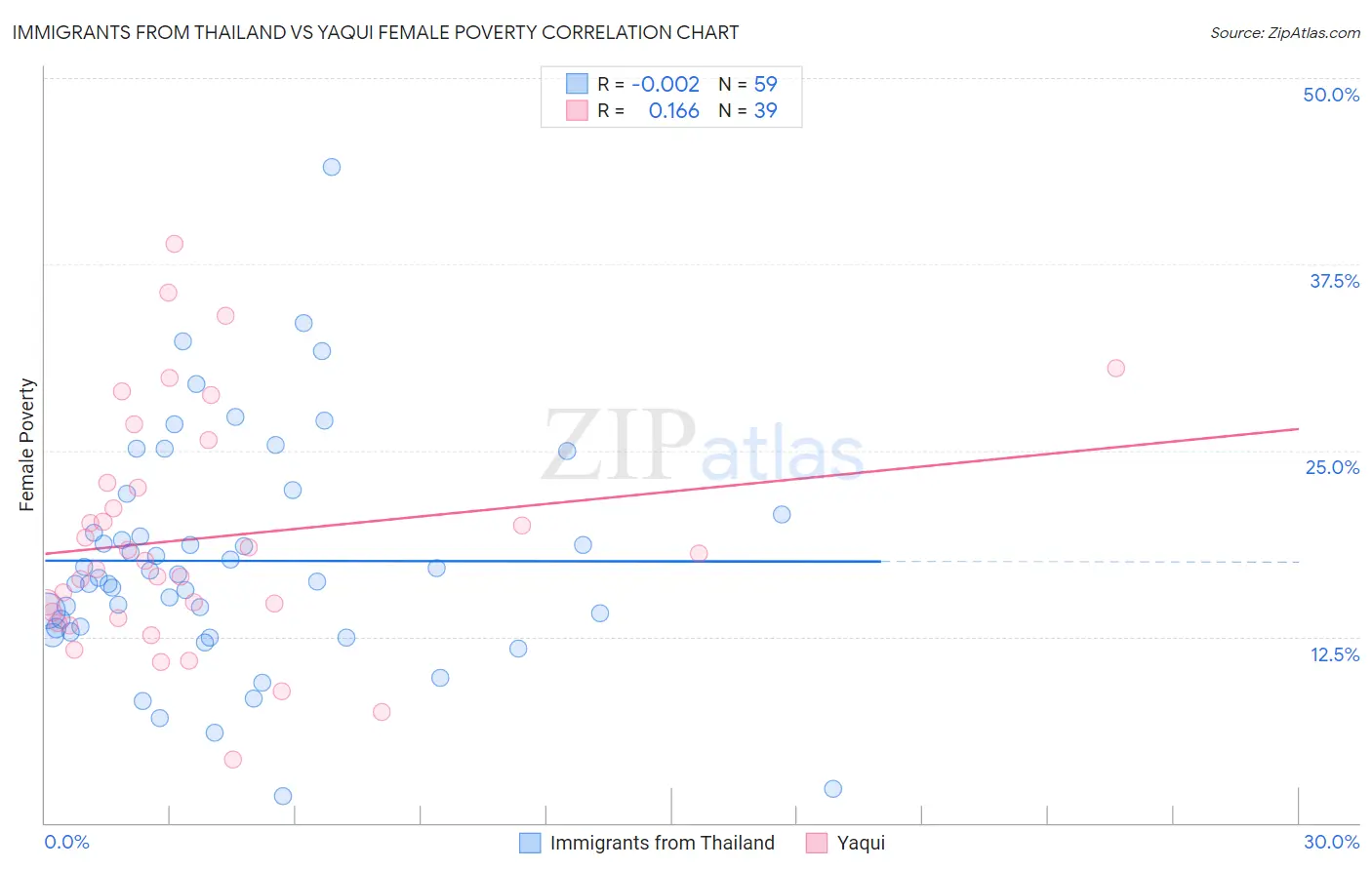 Immigrants from Thailand vs Yaqui Female Poverty