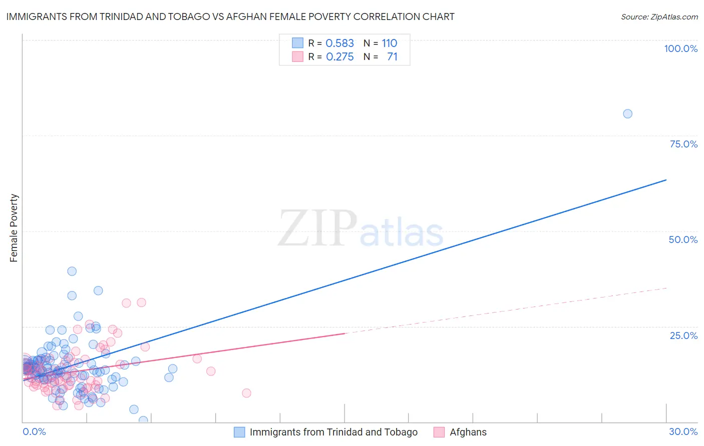 Immigrants from Trinidad and Tobago vs Afghan Female Poverty